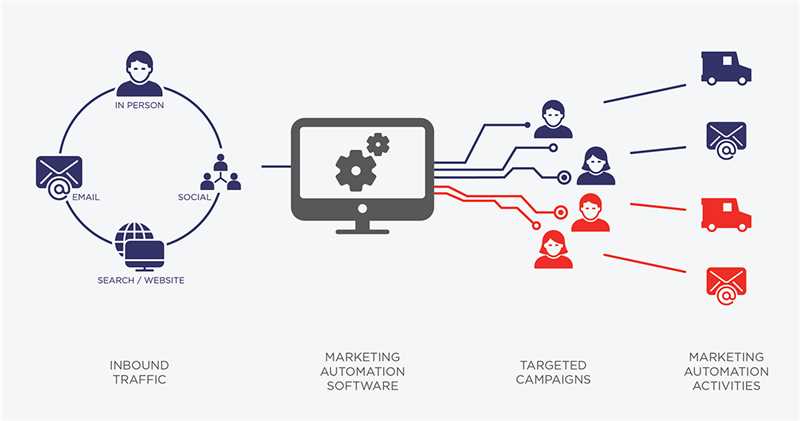 Что такое автоматизация маркетинга
