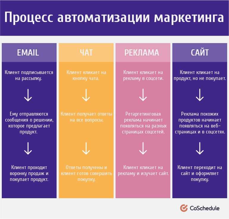 Автоматизация маркетинга - преимущества для бизнеса и способы реализации