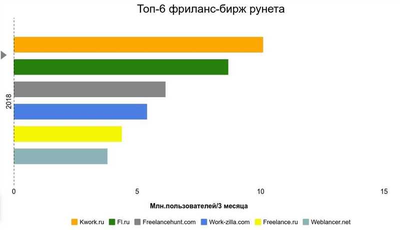 Биржа фриланса - удачное решение для работы и заработка