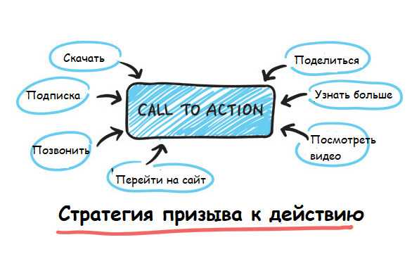 Критический момент - что такое Call to action в маркетинге и как использовать примеры кнопок призыва к действию