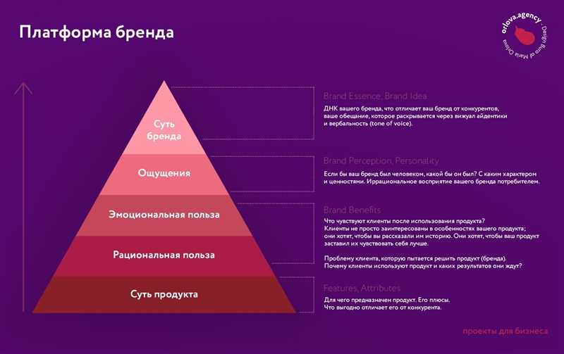 Определение бренд платформы