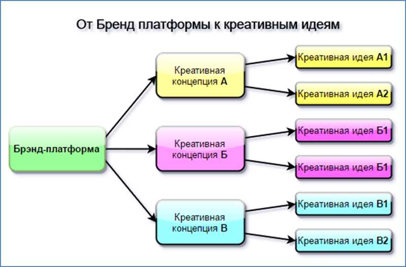 Что такое бренд платформа