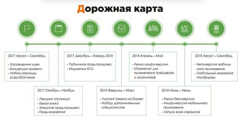 Основные элементы дорожной карты проекта могут включать: