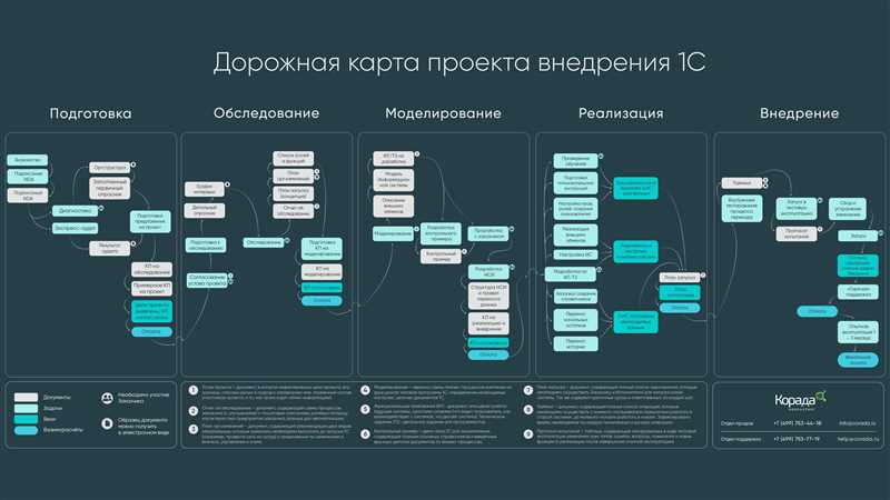 Дорожная карта проекта: что это такое и как правильно её создать