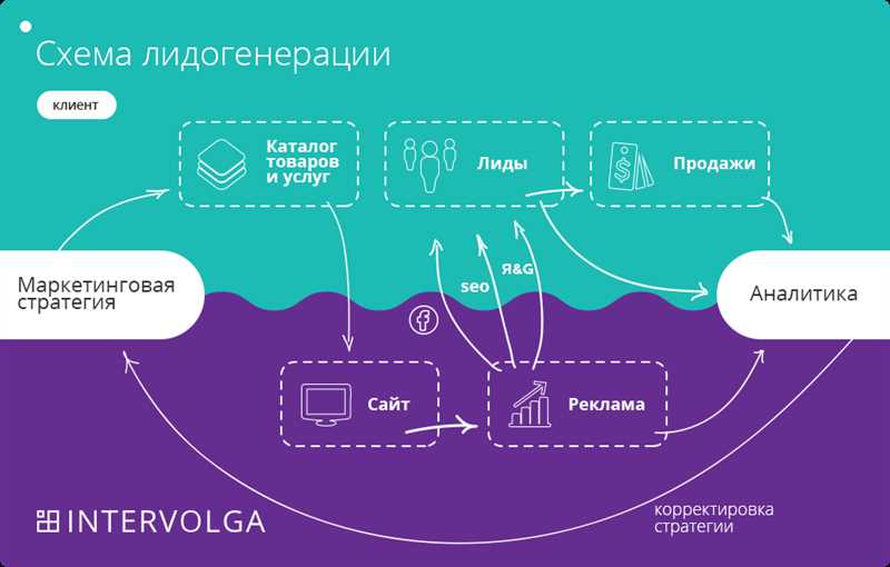 Facebook и генерация потенциальных клиентов: стратегии лидогенерации