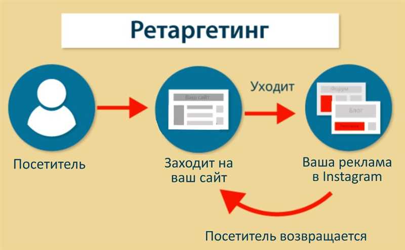 Как работает ретаргетинг на Facebook