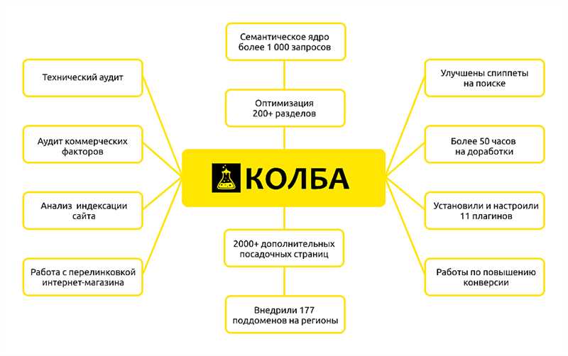 Как быстро собрать семантическое ядро для интернет-магазина