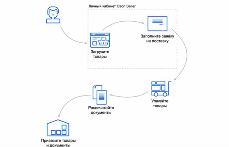 Как эффективно продавать товары на Ozon