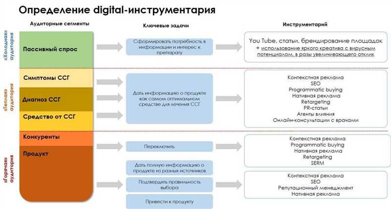 Как эффективно использовать CRM-маркетинг в performance-стратегиях продвижения