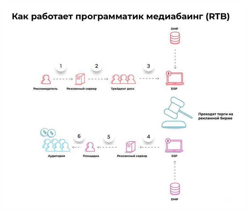 Основные преимущества программатик-баинга: