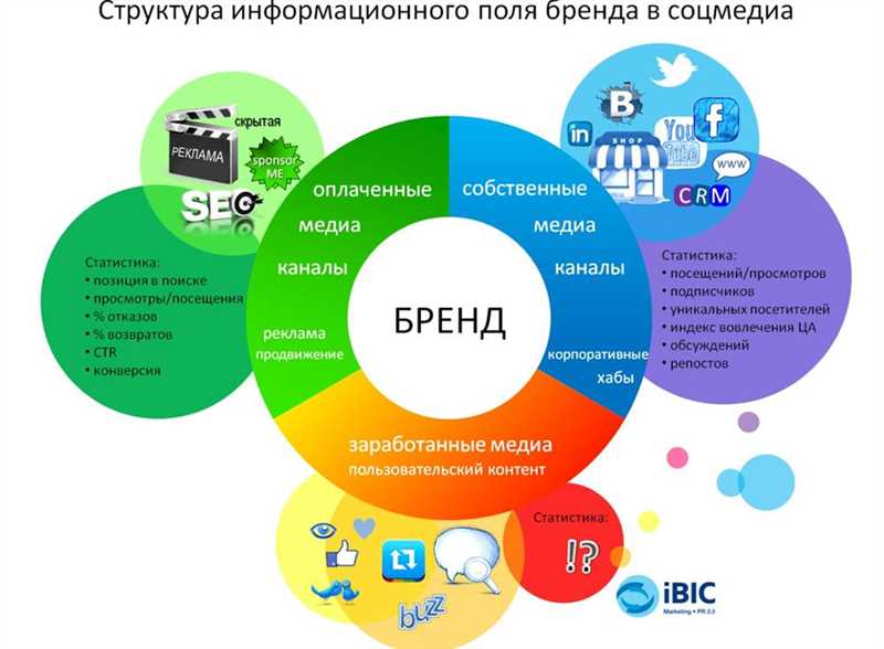 4. Партнерские программы