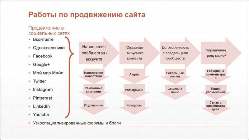 Как разработать эффективную онлайн-стратегию продвижения, учитывая все необходимые аспекты