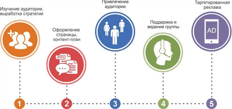 Создание и оптимизация группы