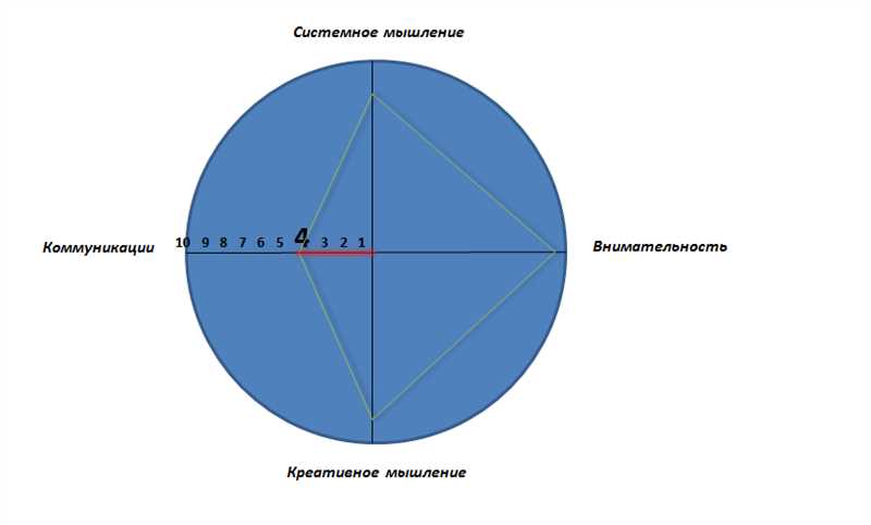 Зачем специалисту по контекстной рекламе развивать soft skills?