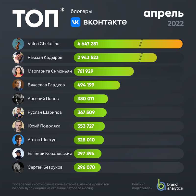 Как стать топ-блоггером - результаты опроса 1000 выдающихся авторов