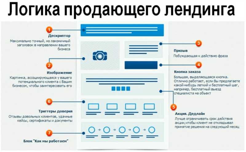 Как я увеличила конверсию лендинга на 518 %