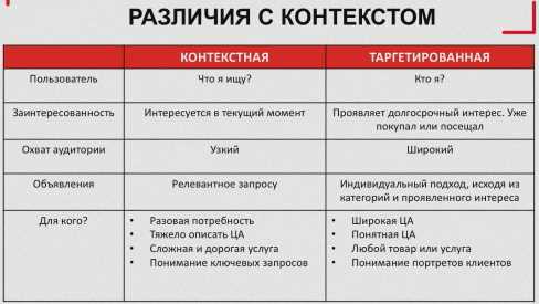 Повышение эффективности рекламы в соцсетях - контекстный таргетинг, квизы и формулы