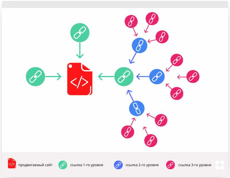 Линкбилдинг в России - все аспекты ссылочного продвижения в 2024 году