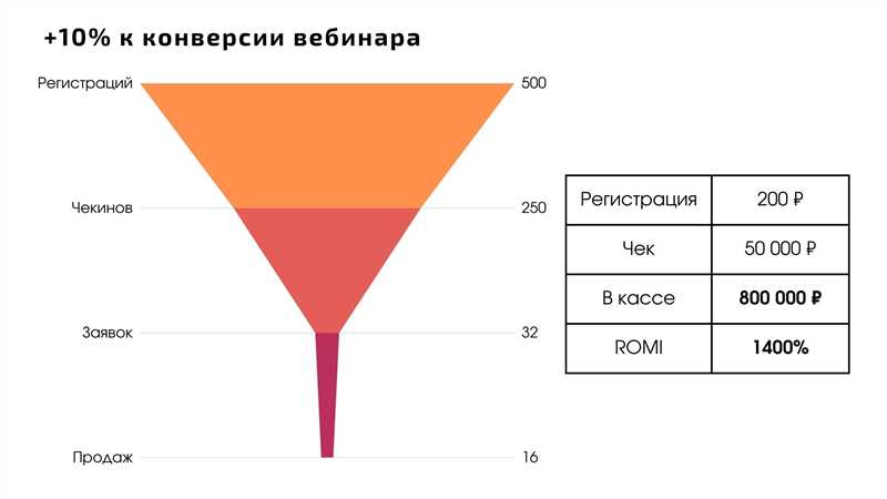 Микро-конверсии: определение и примеры