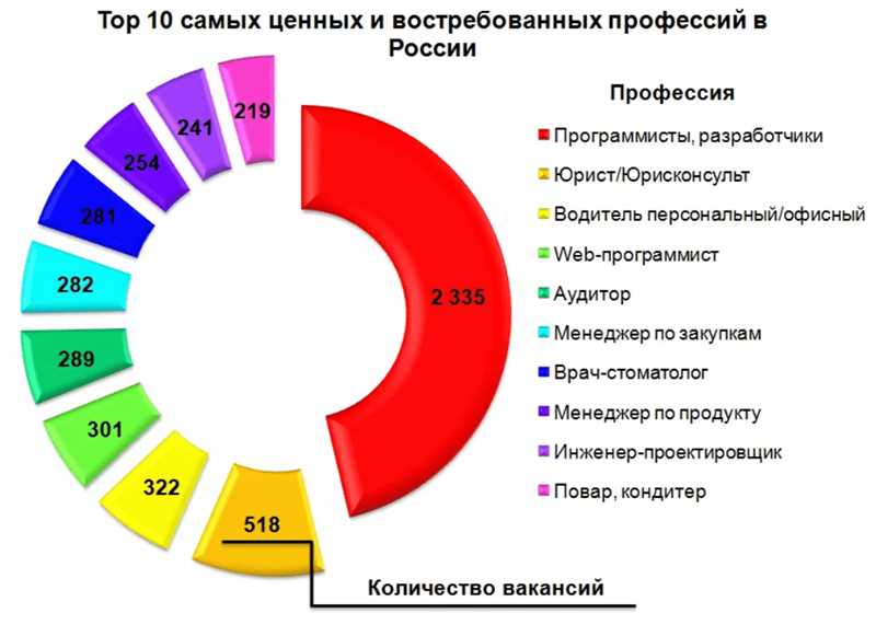 Топ-3: Строители и инженеры