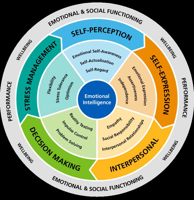 Как развить эмоциональный интеллект