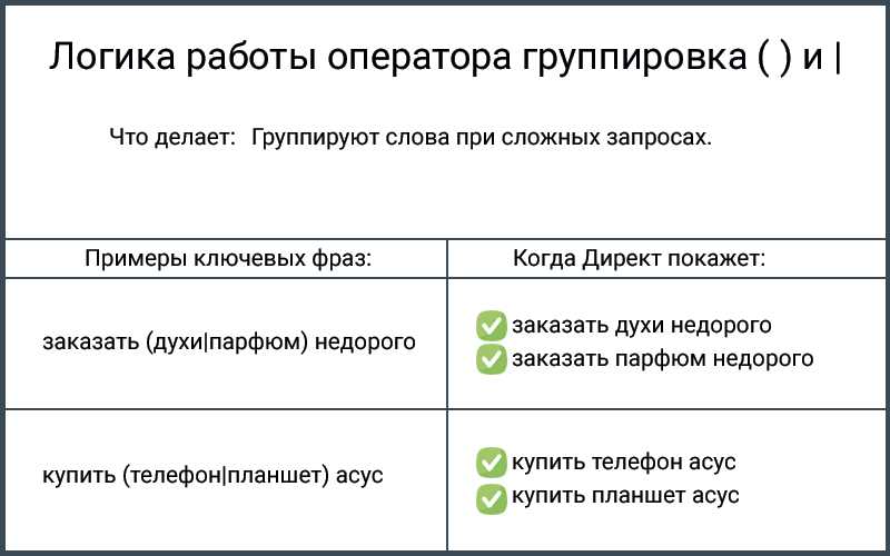 Задачи операторов в Яндекс.Директ