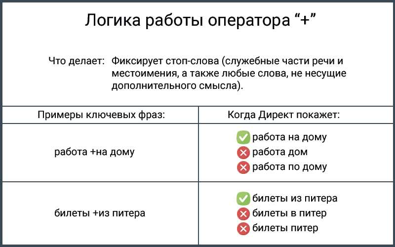 Операторы в Яндекс.Директ