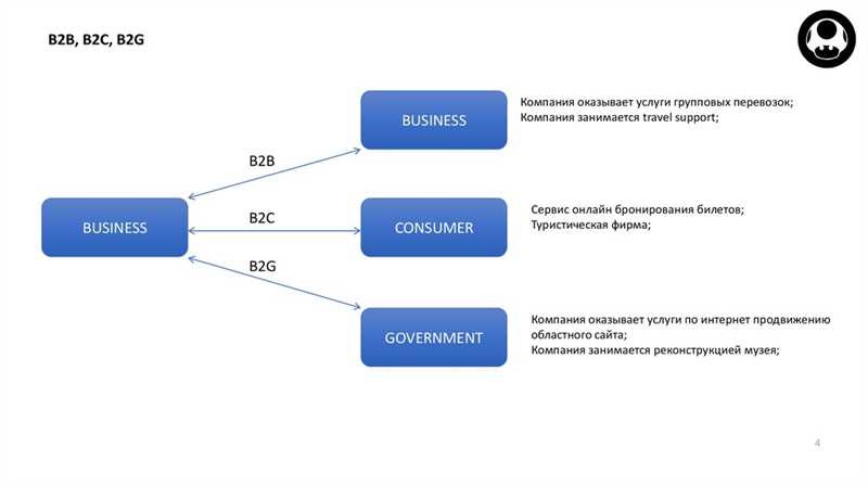 Продвижение проектов B2B