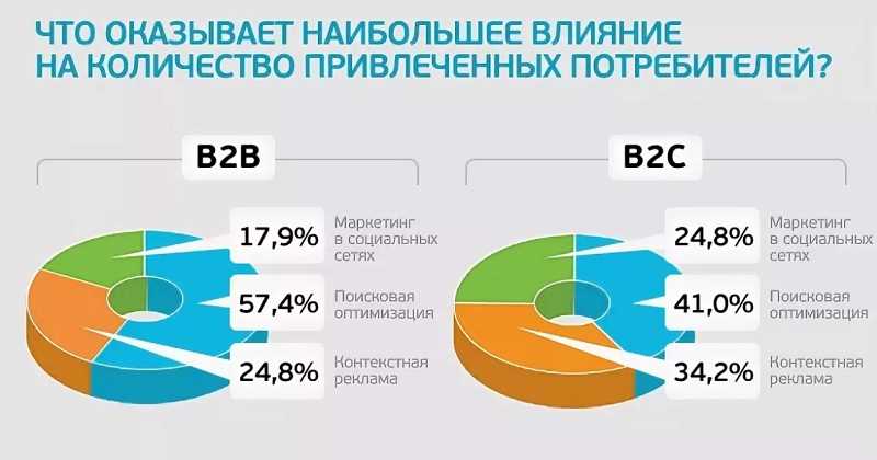 Особенности продвижения проектов B2B и B2C