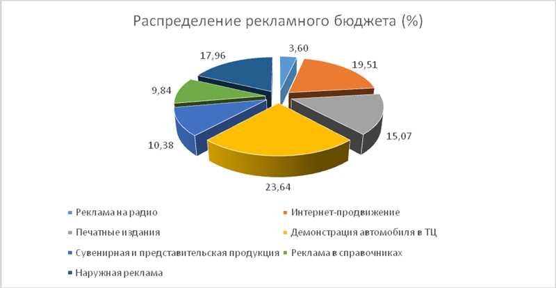 Отвечаем на популярный вопрос: «Какой бюджет на рекламу мне нужен?» – краткий гайд для рекламодателя