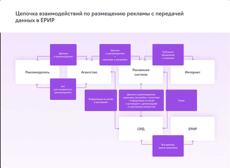 Советы юристов по передаче маркировки рекламы посреднику на фриланс