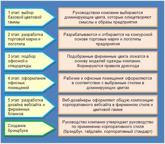 Пошаговый гайд, как разработать фирменный стиль