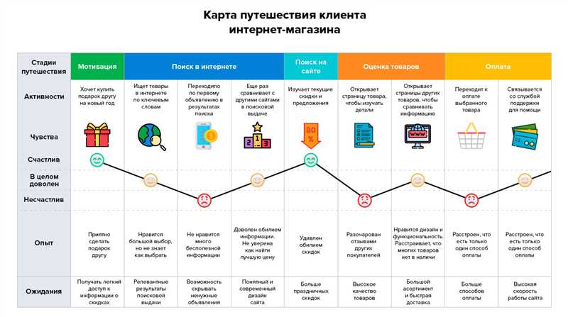 Препятствия на пути к заказу - исследование поведения клиента