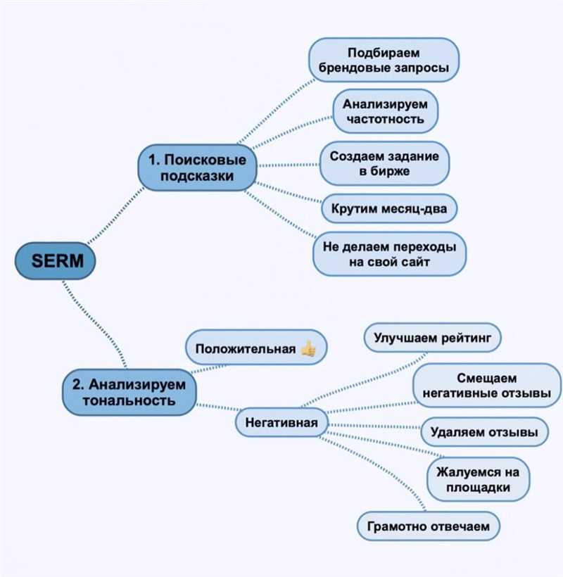 SERM - управление репутацией в выдаче поисковых систем