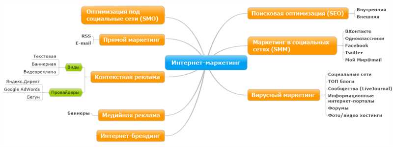 Современные веб-технологии на службе Контент маркетинга