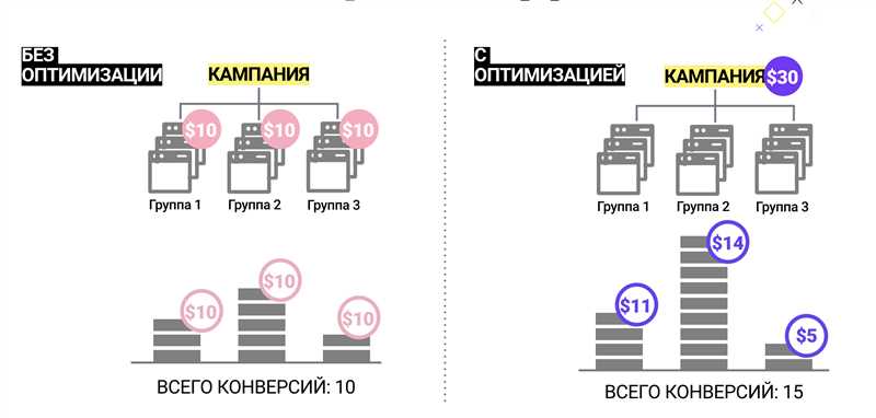 Сравнение разных объявлений и аудиторий